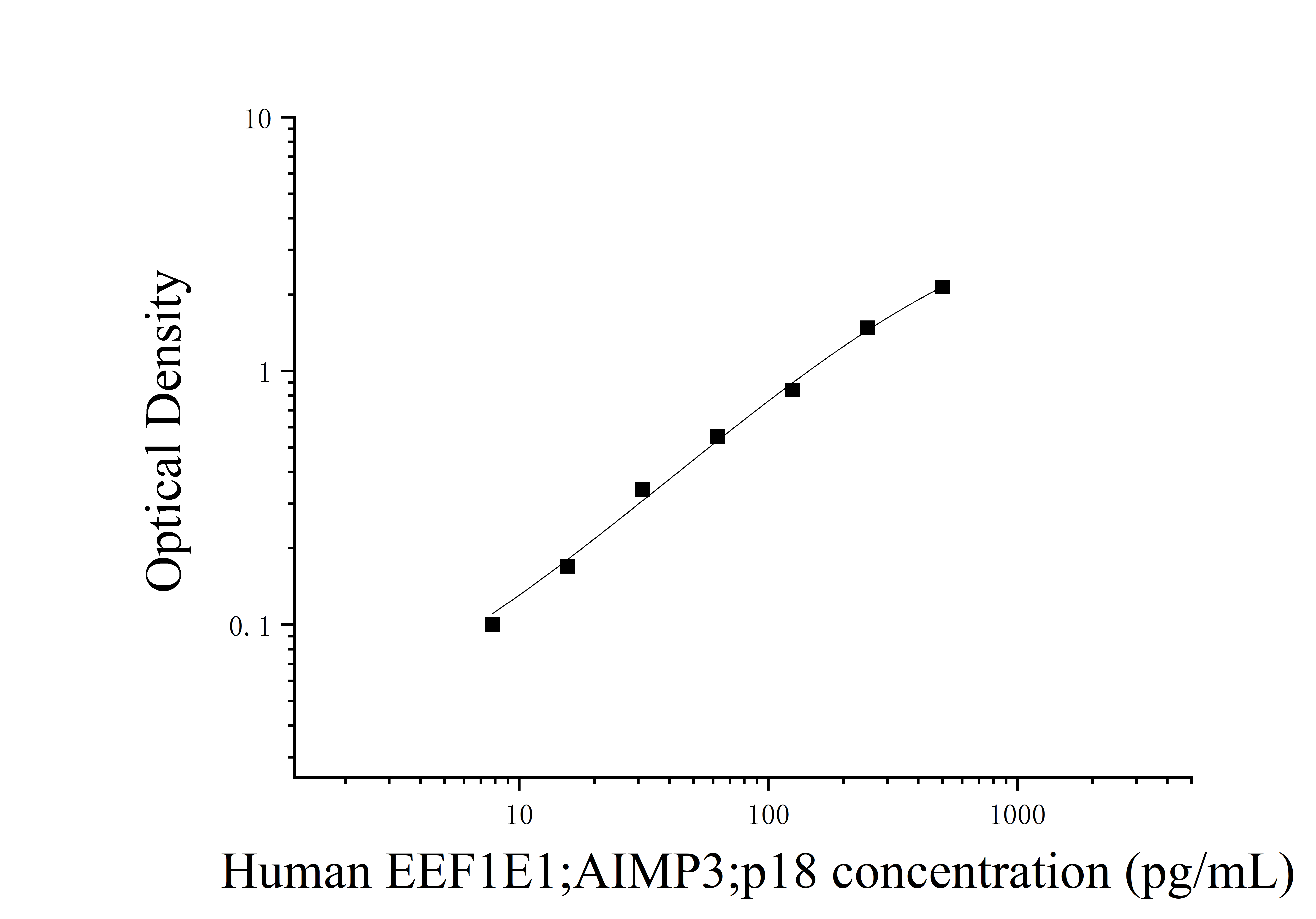 Human Eukaryotic Translation Elongation Factor 1 Epsilon-1 (EEF1E1;AIMP3;p18) ELISA Kit Human Eukaryotic Translation Elongation Factor 1 Epsilon-1 (EEF1E1;AIMP3;p18) ELISA Kit